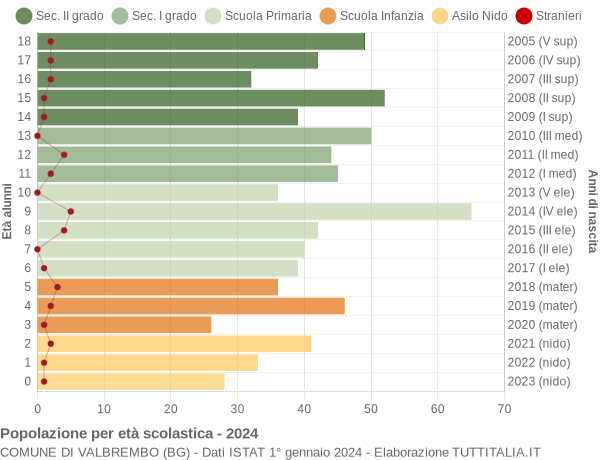 Grafico Popolazione in età scolastica - Valbrembo 2024