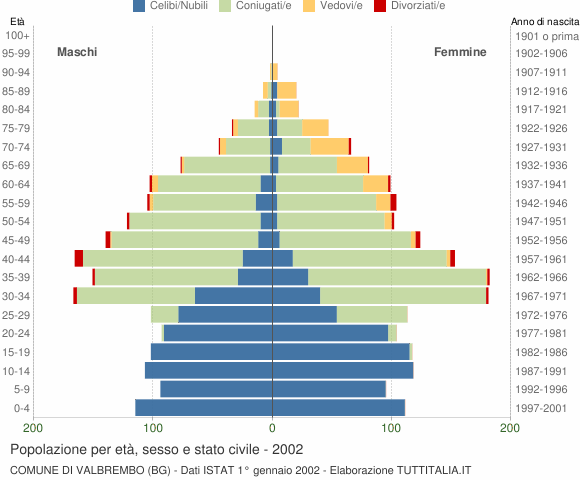 Grafico Popolazione per età, sesso e stato civile Comune di Valbrembo (BG)