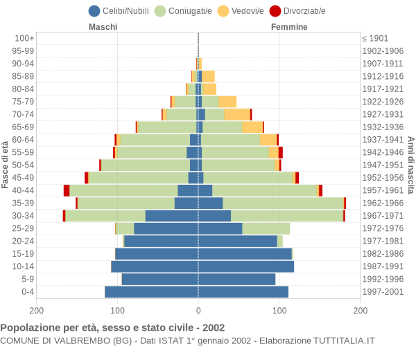 Grafico Popolazione per età, sesso e stato civile Comune di Valbrembo (BG)