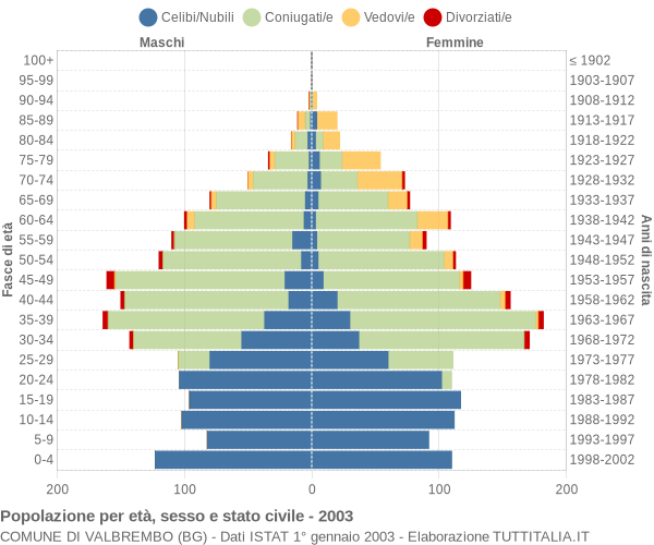 Grafico Popolazione per età, sesso e stato civile Comune di Valbrembo (BG)