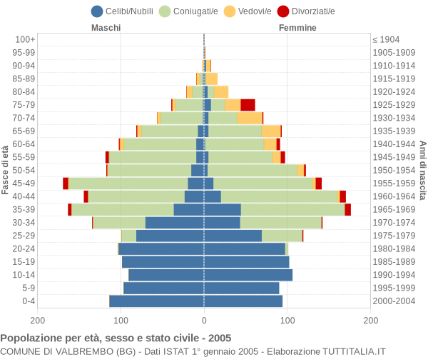 Grafico Popolazione per età, sesso e stato civile Comune di Valbrembo (BG)