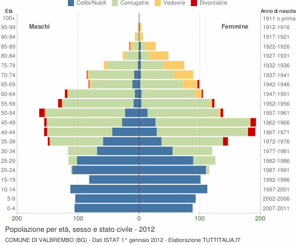 Grafico Popolazione per età, sesso e stato civile Comune di Valbrembo (BG)