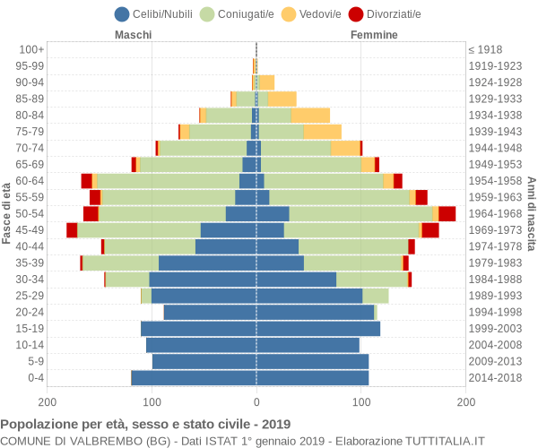 Grafico Popolazione per età, sesso e stato civile Comune di Valbrembo (BG)