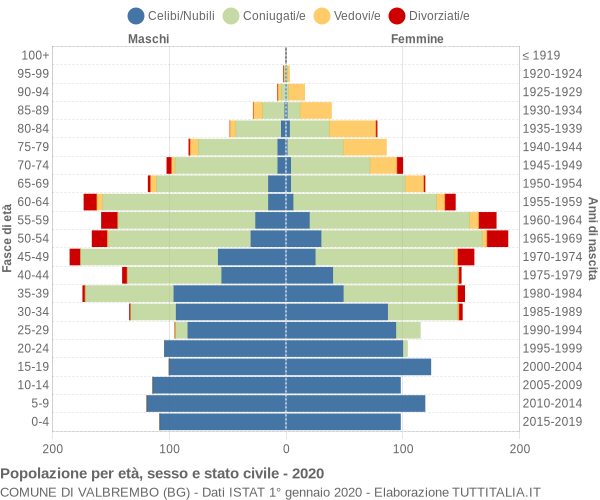 Grafico Popolazione per età, sesso e stato civile Comune di Valbrembo (BG)