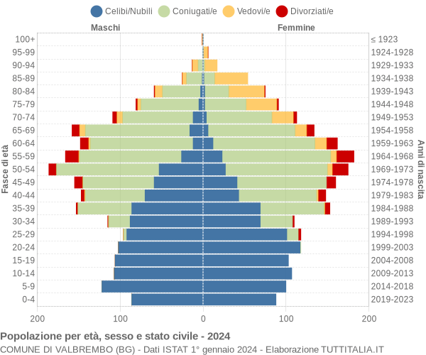 Grafico Popolazione per età, sesso e stato civile Comune di Valbrembo (BG)