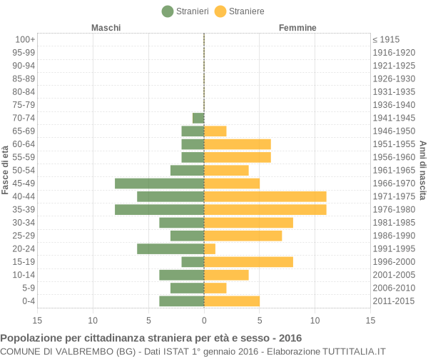 Grafico cittadini stranieri - Valbrembo 2016