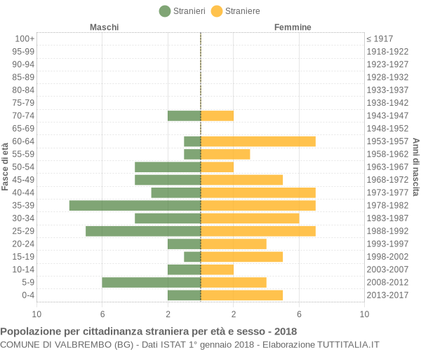 Grafico cittadini stranieri - Valbrembo 2018