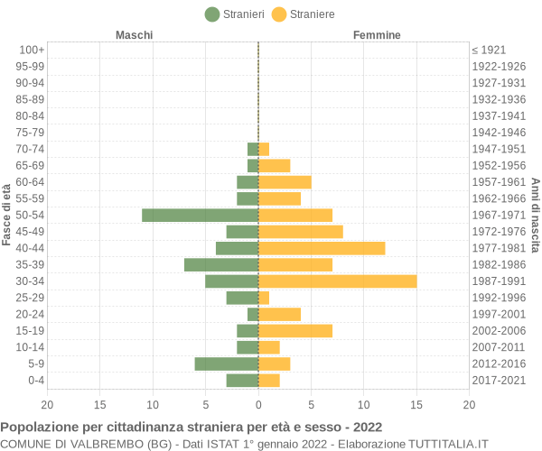 Grafico cittadini stranieri - Valbrembo 2022