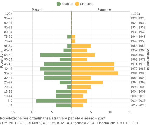 Grafico cittadini stranieri - Valbrembo 2024