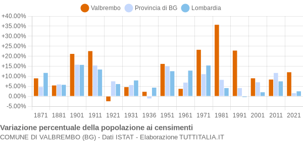 Grafico variazione percentuale della popolazione Comune di Valbrembo (BG)