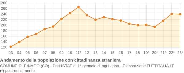 Andamento popolazione stranieri Comune di Binago (CO)