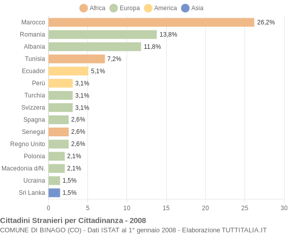 Grafico cittadinanza stranieri - Binago 2008