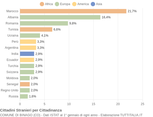 Grafico cittadinanza stranieri - Binago 2010