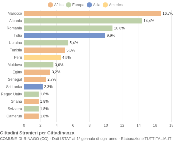 Grafico cittadinanza stranieri - Binago 2015