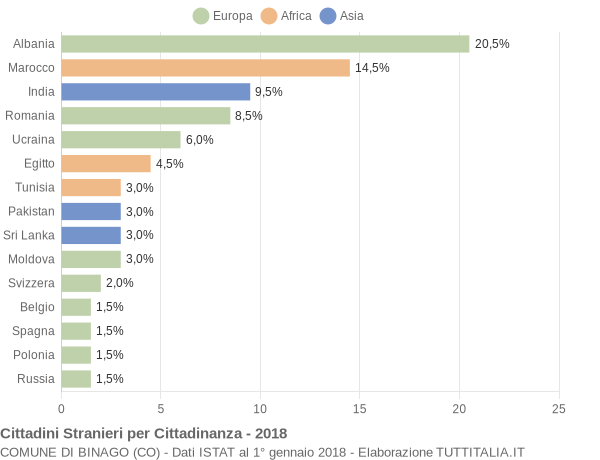 Grafico cittadinanza stranieri - Binago 2018