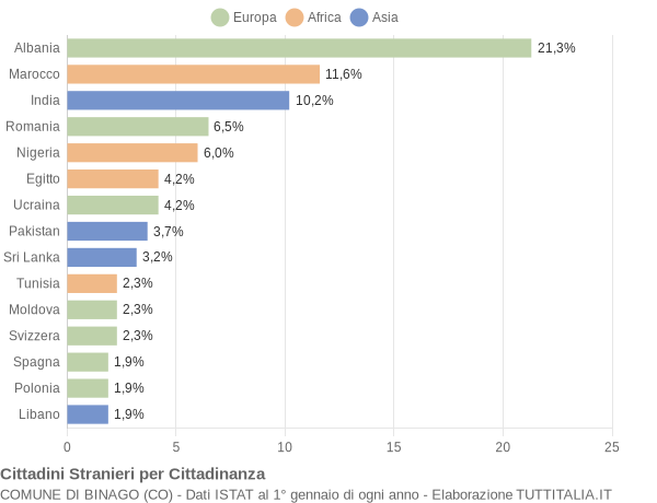 Grafico cittadinanza stranieri - Binago 2021