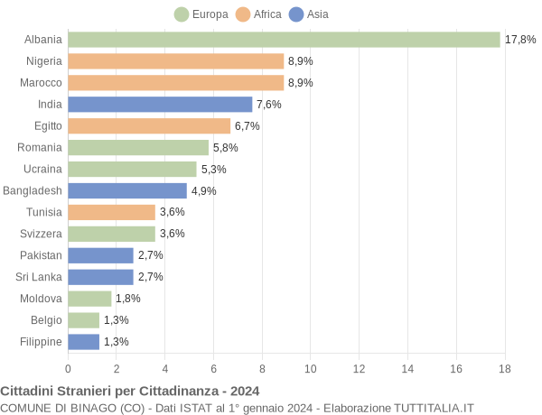 Grafico cittadinanza stranieri - Binago 2024