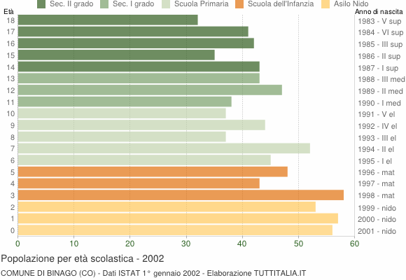 Grafico Popolazione in età scolastica - Binago 2002