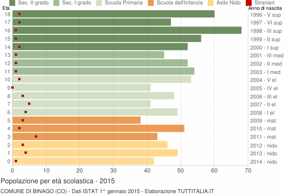 Grafico Popolazione in età scolastica - Binago 2015
