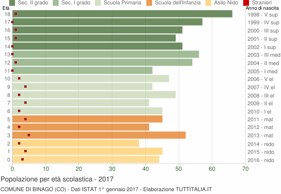 Grafico Popolazione in età scolastica - Binago 2017