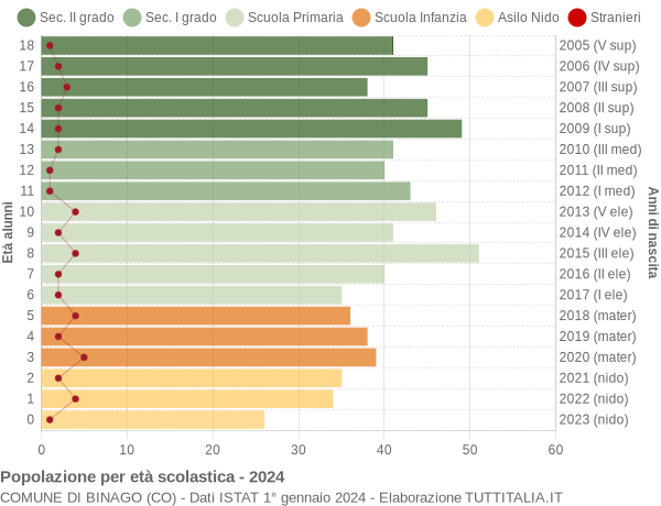 Grafico Popolazione in età scolastica - Binago 2024