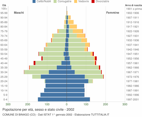 Grafico Popolazione per età, sesso e stato civile Comune di Binago (CO)