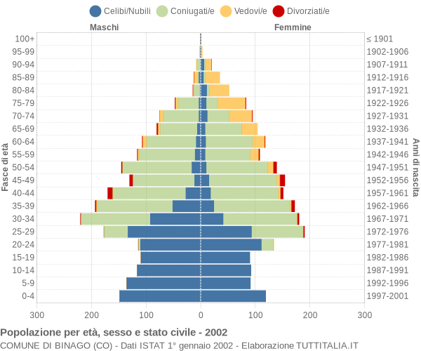 Grafico Popolazione per età, sesso e stato civile Comune di Binago (CO)