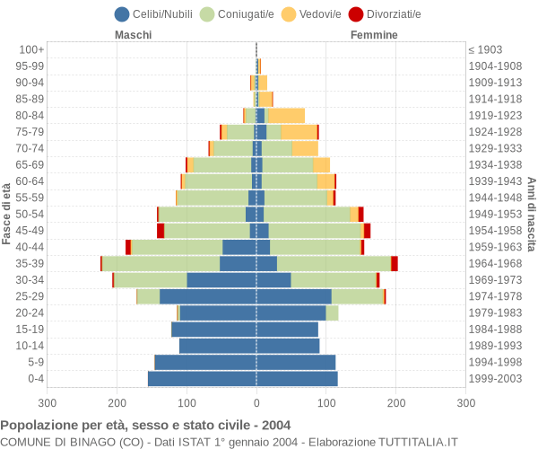 Grafico Popolazione per età, sesso e stato civile Comune di Binago (CO)