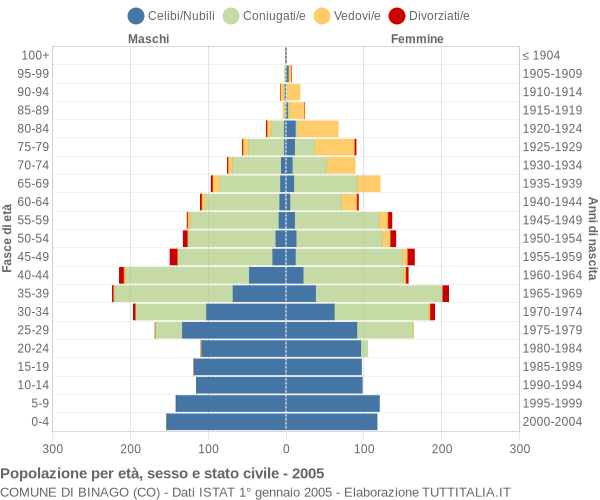 Grafico Popolazione per età, sesso e stato civile Comune di Binago (CO)