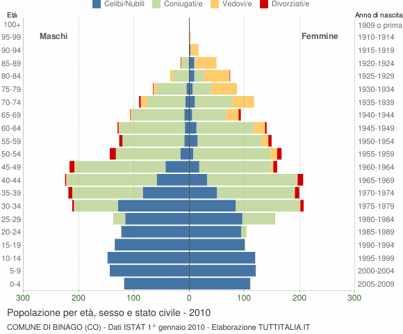 Grafico Popolazione per età, sesso e stato civile Comune di Binago (CO)