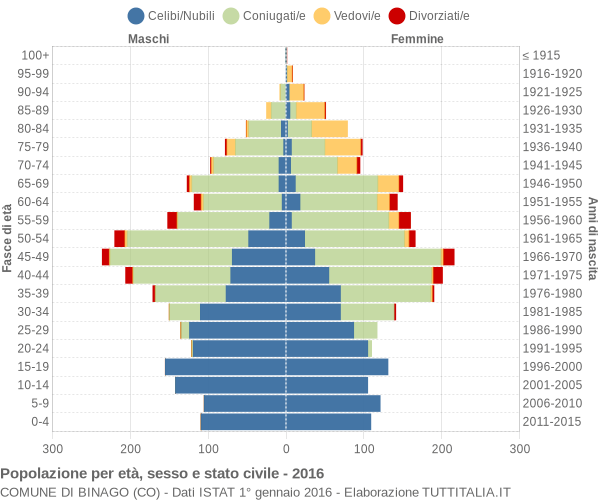 Grafico Popolazione per età, sesso e stato civile Comune di Binago (CO)