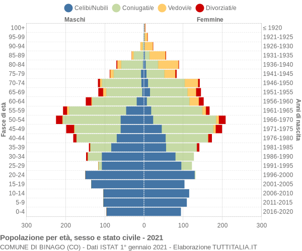 Grafico Popolazione per età, sesso e stato civile Comune di Binago (CO)