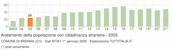 Grafico andamento popolazione stranieri Comune di Brenna (CO)