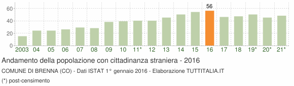 Grafico andamento popolazione stranieri Comune di Brenna (CO)