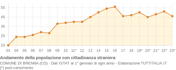 Andamento popolazione stranieri Comune di Brenna (CO)