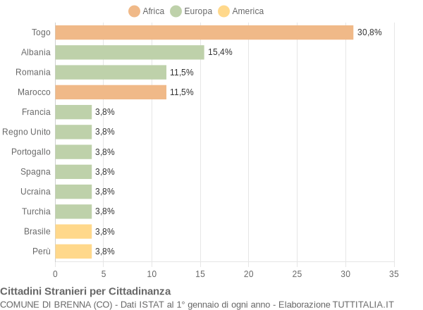 Grafico cittadinanza stranieri - Brenna 2006