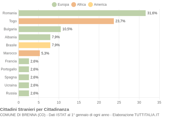 Grafico cittadinanza stranieri - Brenna 2009