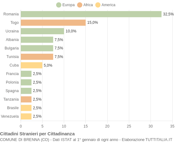 Grafico cittadinanza stranieri - Brenna 2012