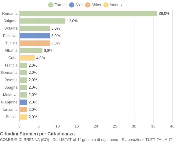 Grafico cittadinanza stranieri - Brenna 2014