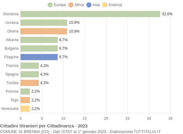 Grafico cittadinanza stranieri - Brenna 2023