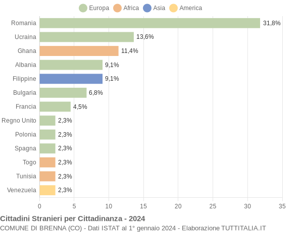 Grafico cittadinanza stranieri - Brenna 2024