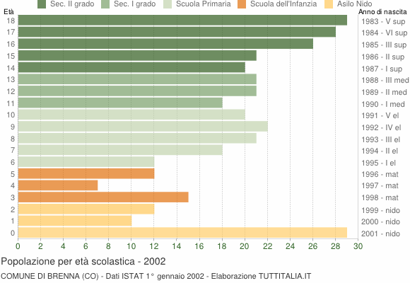 Grafico Popolazione in età scolastica - Brenna 2002