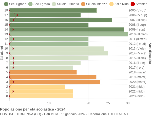 Grafico Popolazione in età scolastica - Brenna 2024