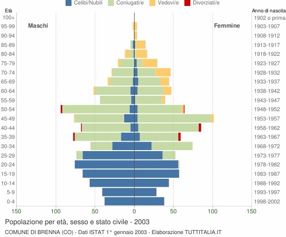 Grafico Popolazione per età, sesso e stato civile Comune di Brenna (CO)