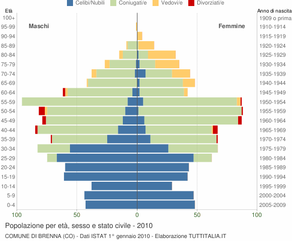 Grafico Popolazione per età, sesso e stato civile Comune di Brenna (CO)