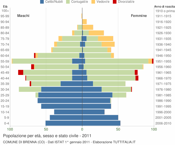 Grafico Popolazione per età, sesso e stato civile Comune di Brenna (CO)