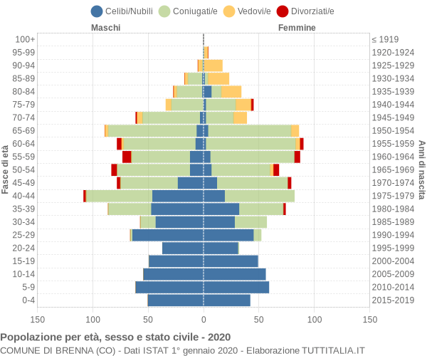 Grafico Popolazione per età, sesso e stato civile Comune di Brenna (CO)