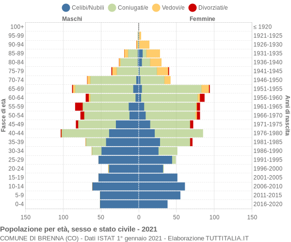 Grafico Popolazione per età, sesso e stato civile Comune di Brenna (CO)