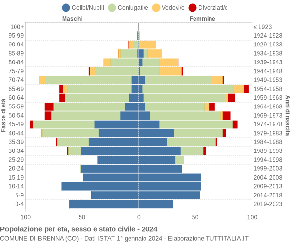 Grafico Popolazione per età, sesso e stato civile Comune di Brenna (CO)