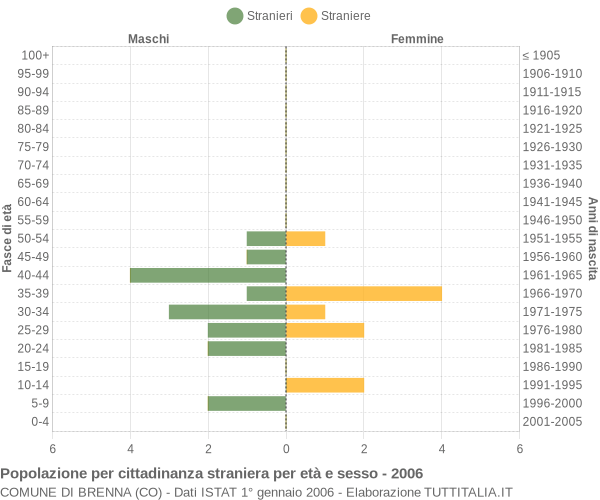 Grafico cittadini stranieri - Brenna 2006